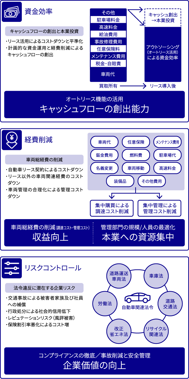 資金効率としてキャッシュフローの創出と本業投資（リース活用によるコストダウンと平準化や計画的な資金運用と経費削減によるキャッシュフローの創出）。経費削減として車両総経費の削減（自動車リース契約によるコストダウンやリース以外の車両関連経費のコストダウン、車両管理の合理化による管理コストダウン）。リスクコントロールとして法令違反に潜在する企業リスク（交通事故による被害者家族及び社員への補償や行政処分による社会的信用低下、レピュテーションリスク（風評被害）、保険割引率悪化によるコスト増）を表現した図