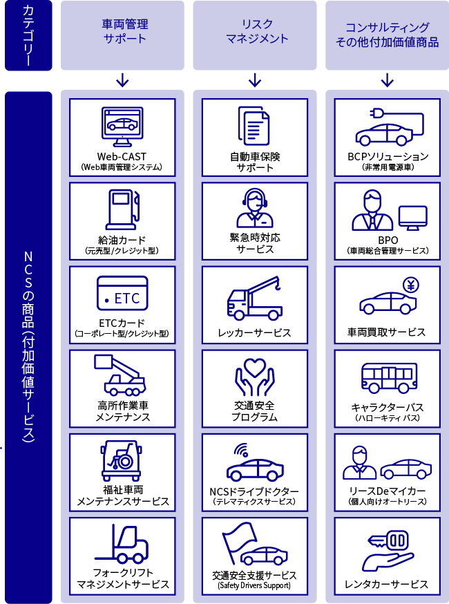 3つのカテゴリー「車両管理サポート」「リスクマネジメント」「コンサルティングその他付加価値商品」別NCSの商品（付加価値サービス）一覧表