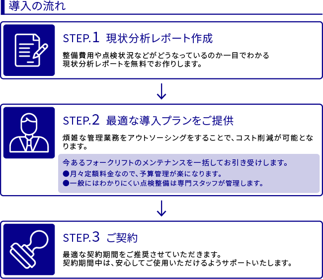 導入の流れは、Step1現状分析レポート作成、Step2最適な導入プランをご提供、Step3ご契約です。