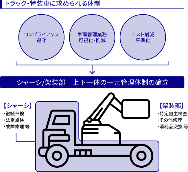 トラック・特装車に求められる体制を図で表記しています。コンプライアンス遵守、車両管理業務の可視化・削減、コスト削減の平準化としてシャーシ/架装部の上下一体の一元管理体制の確立で、【シャーシ」部は継続車検、法定点検、故障修理など、【架装部】は特定自主検査、その他周知、消耗品交換などです。