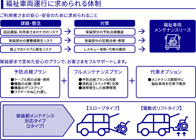 福祉車両運行に求められる体制を図で表示：ご利用者さまの安心・安全のために求められること「課題・懸念」送迎遅延、利用者さまのけがのリスク、架装部分の重整備発生リスク、路上でのトラブル発生リスク「対策」架装部分の予防点検徹底、架装部分の定期点検・修理、レスキュー隊性・代車の提供、この対策を解決するのが福祉車両メンテナンスリースです。架装部まで含めた安心のプランで、お客さまをフルサポートします。「予防点検プラン」+「フルメンテナンスプラン」+「代車オプション」「架装部メンテナンス対応タイプ（２タイプ）」は【スロープタイプ】【電動式リフトタイプ】