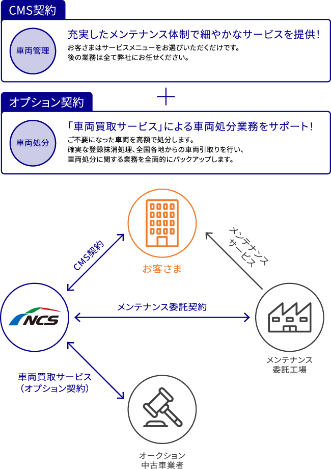 ＣＭＳ（カー・マネジメント・サービス）は充実したメンテナンス体制で細やかな車両管理のサービスをご提供します。また、オプション契約として車両買取サービスによる車両処分をサポートします。