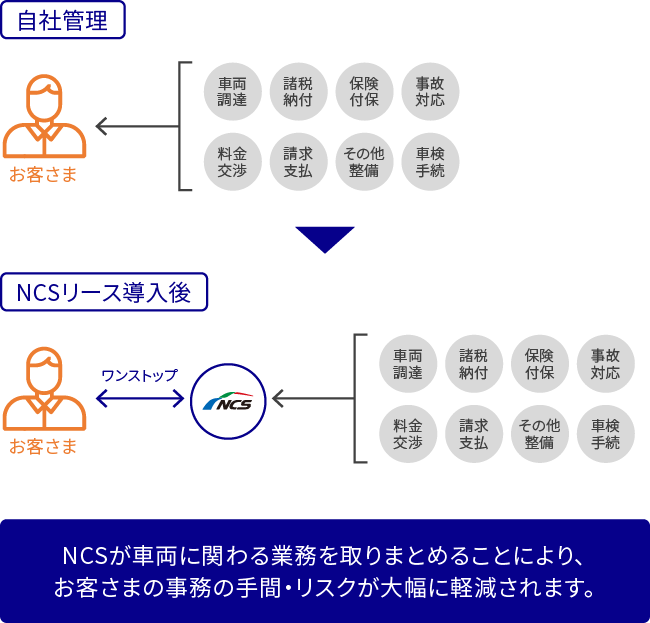 NCSリース導入前後のイメージ図：車両調達、諸税納付、保険付保、事故対応、料金交渉、請求支払、その他整備、車検手続きの手間、リスクをNCSがワンストップで対応します。