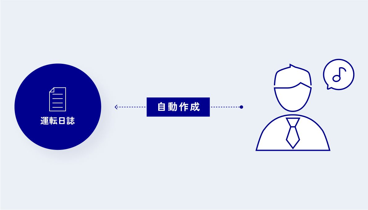 運行データ取得で走行軌跡や運転日誌を自動作成します