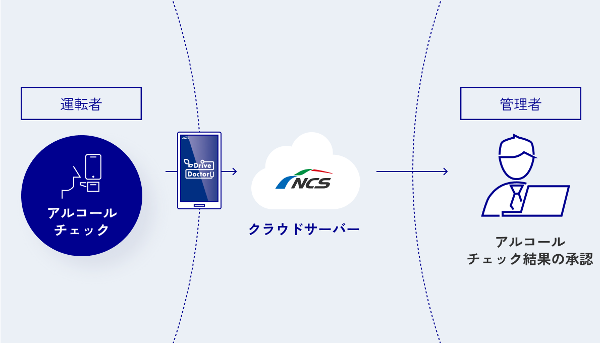 日常点検サービスで、アルコールチェック結果を手軽に記録