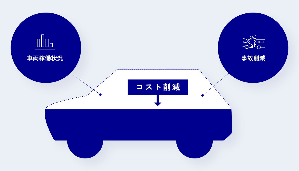車両台数の最適化や、事故削減による保険料の低減を図ります