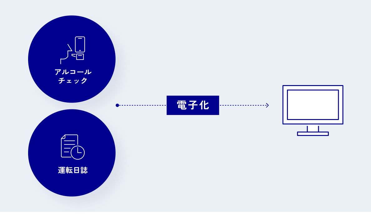 運転日誌を自動作成し、業務の効率化・記録作成の失念防止を実現します