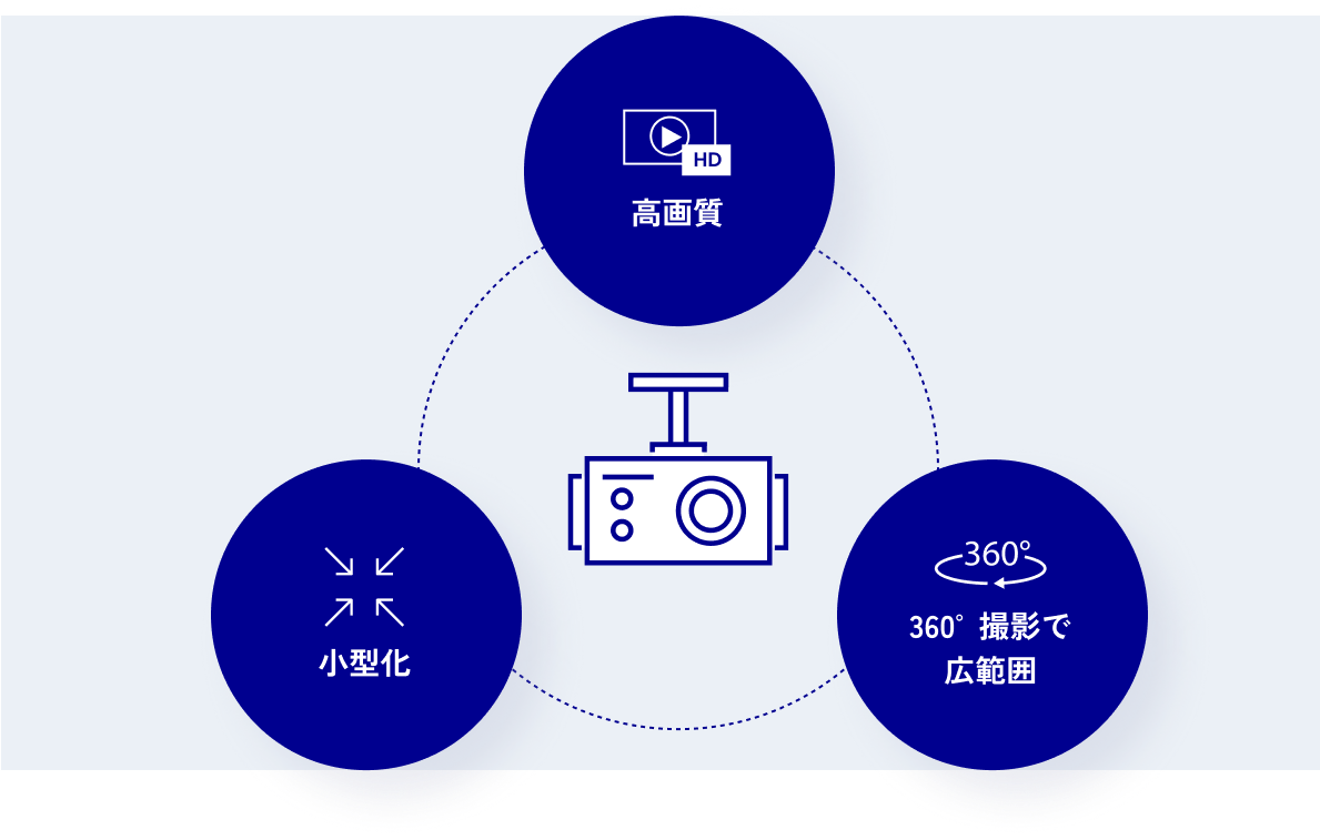 約360°撮影可能な録画カメラで、しっかり記録します
