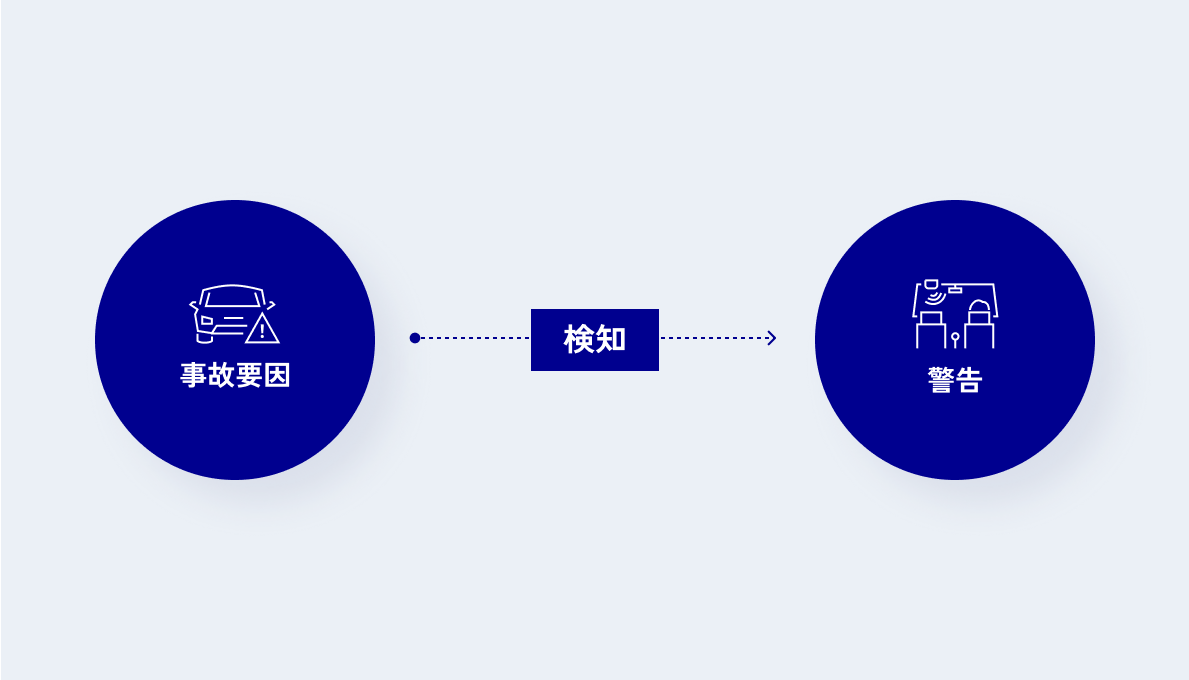 事故に繋がる運転を事前検出することで事故リスクを減らします