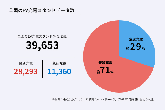 全国のEV充電スタンドデータ数のグラフ