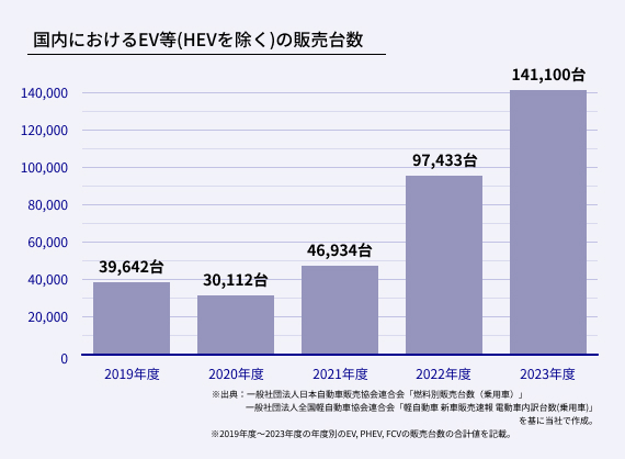 国内におけるEV等の販売台数のグラフ