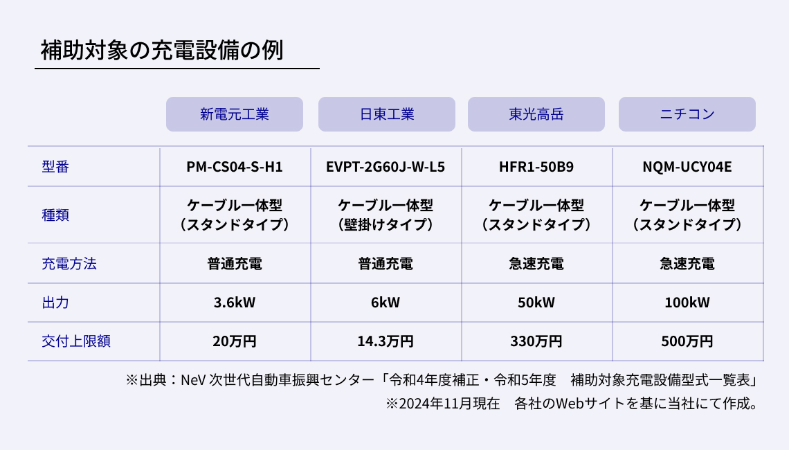 補助対象の充電設備の例