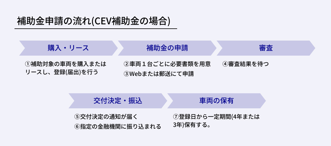 補助金申請の流れ(CEV補助金の場合)