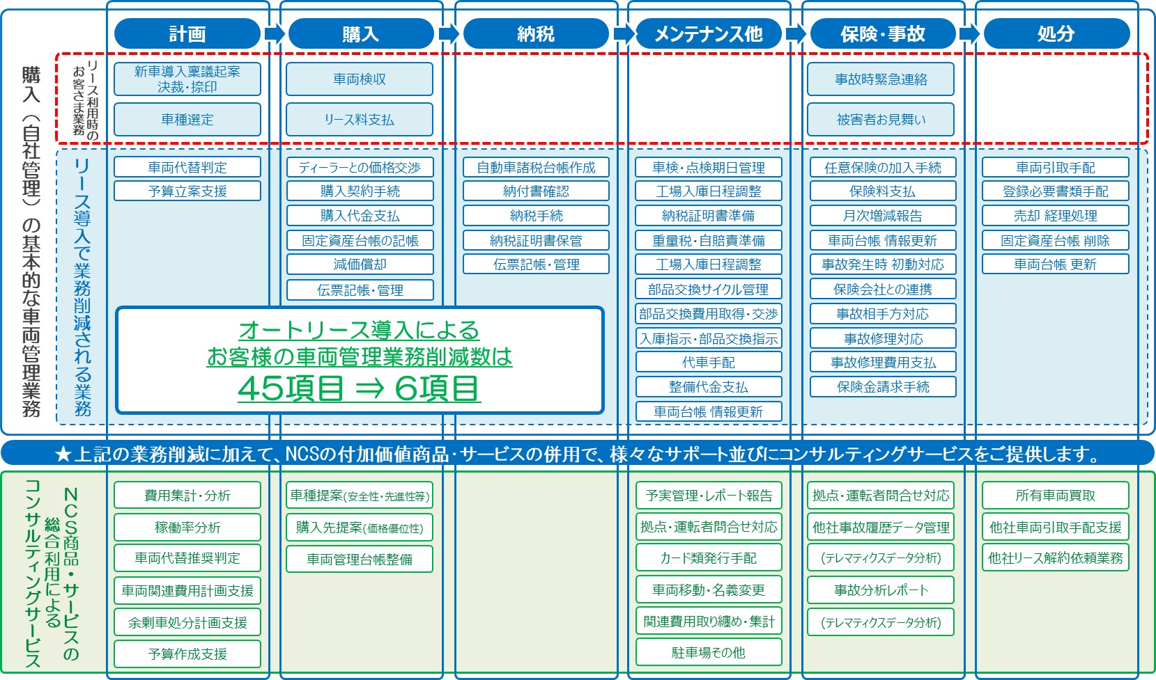 車両管理における様々な管理・手続き