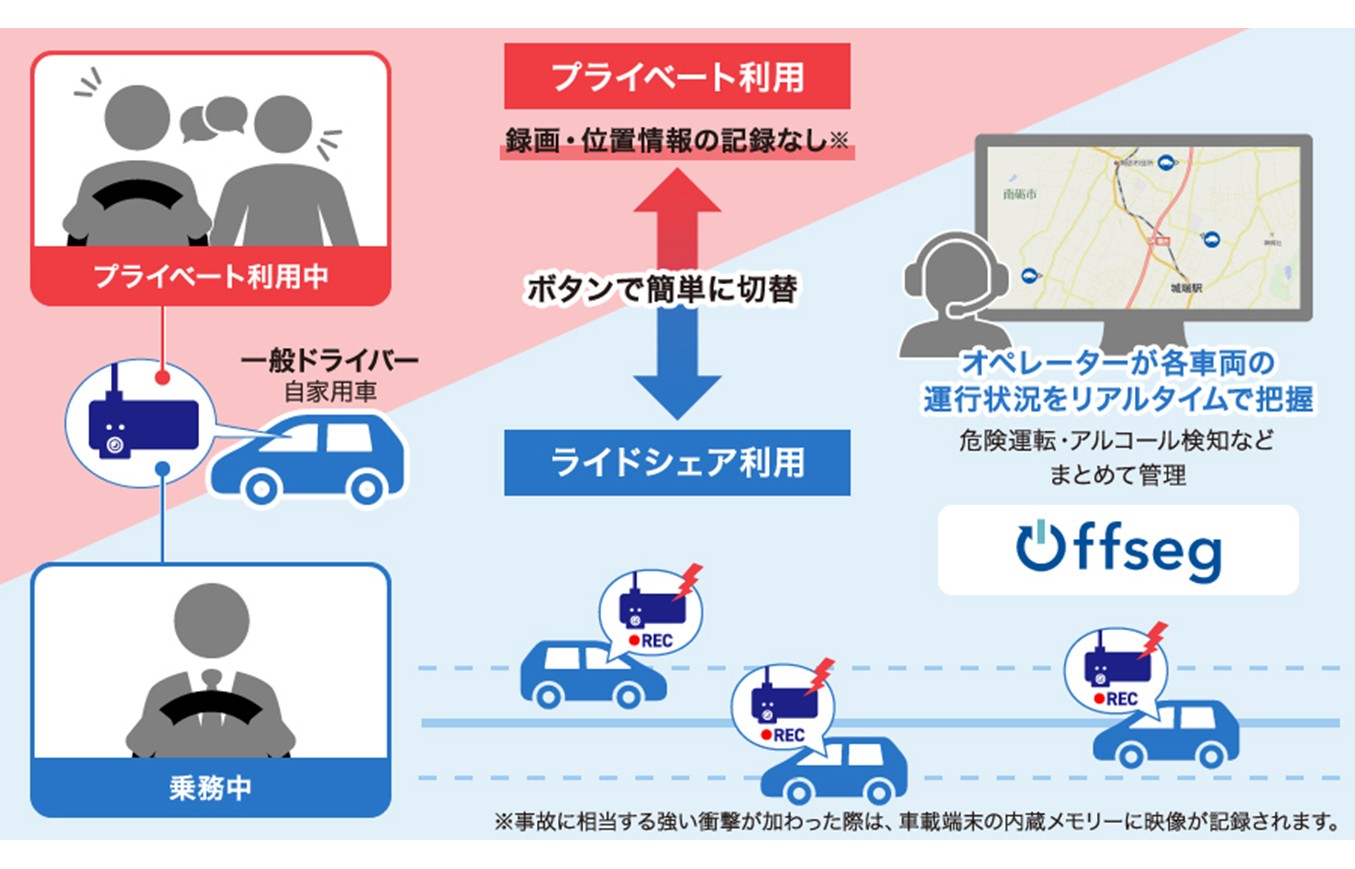 プライベートで車両を利用している際はOffsegの機能を停止し、ライドシェア利用時はOffsegの機能を入れることができる。ボタンで簡単に切り替えが可能。