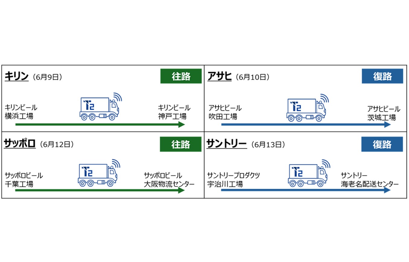 キリンとサッポロが往路を、アサヒとサントリーが復路を担う。