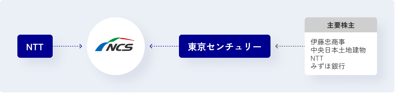 NCS株主構成図 NCSの株主はNTTと東京センチュリー、東京センチュリーの主要株主は伊藤忠商事、中央日本建物、NTT、みずほ銀行