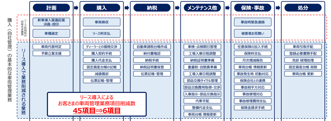 自社管理の車両管理業務一覧45項目を表した表でリース導入すると6項目に削減