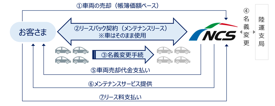 リースバック契約を表した図