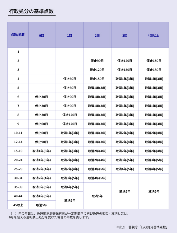行政処分の基準点数をまとめた表。点数と前歴の回数によって、免許停止や取消しの期間が異なることが記載されている。