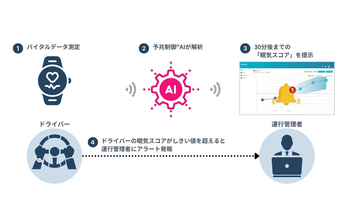 予兆制御AIで眠気リスクを捉える実証実施