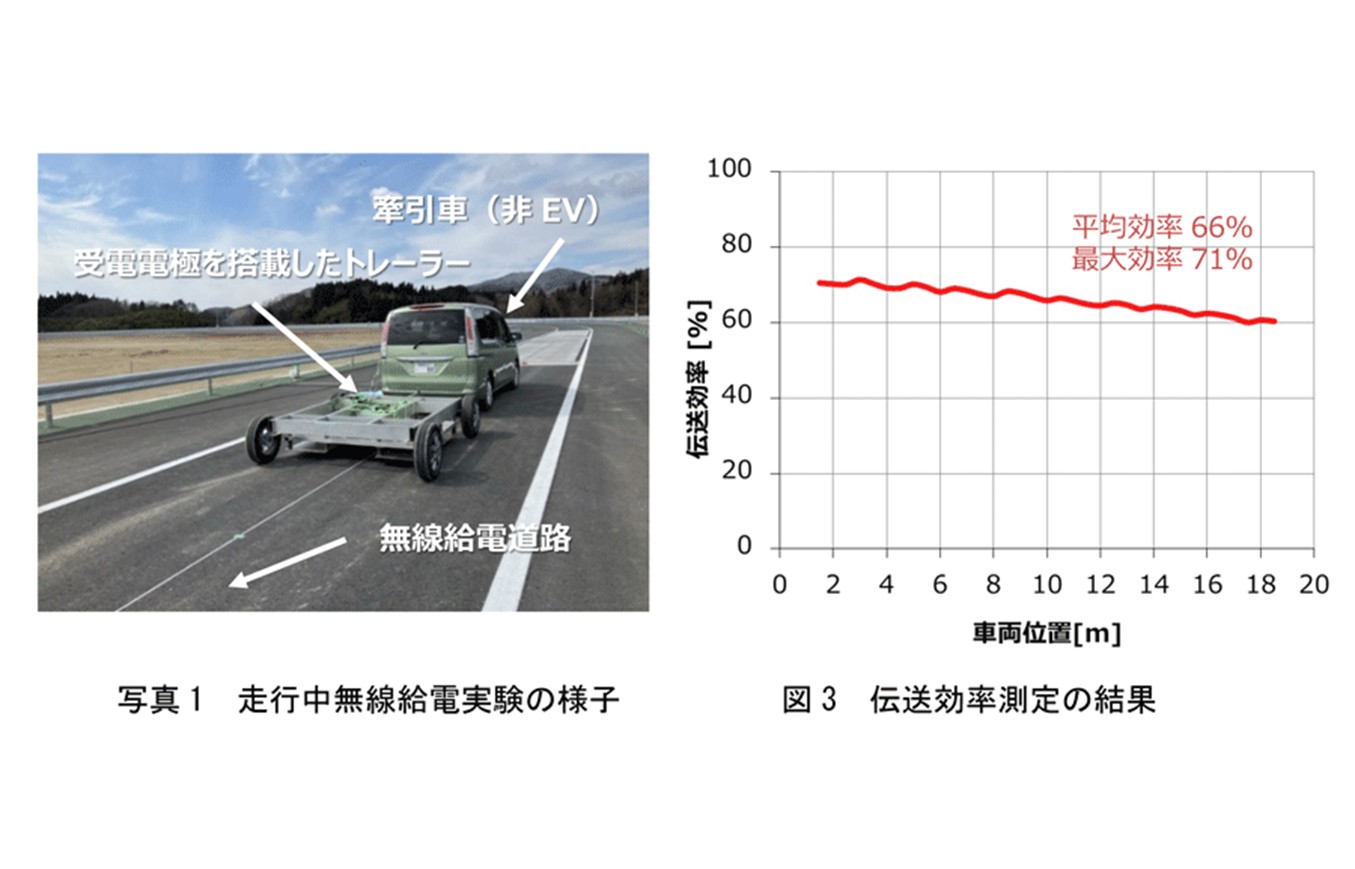 走行中無線給電実験の様子と伝送効率測定の結果