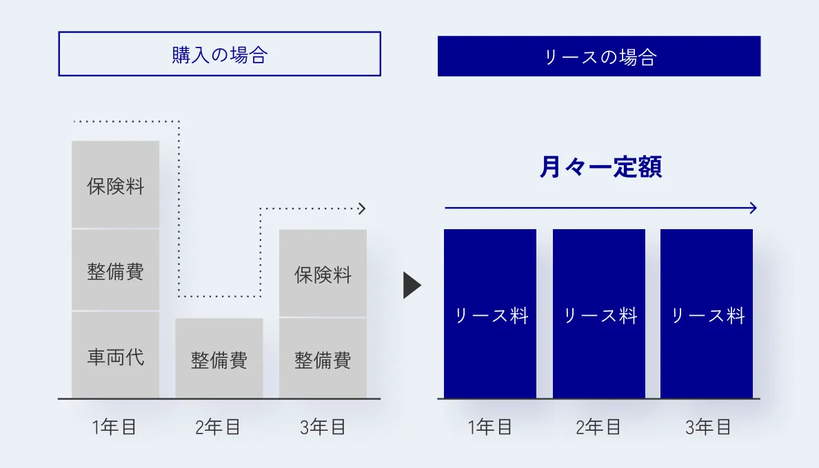 月々の支払いが定額なので、計画が立てやすい。