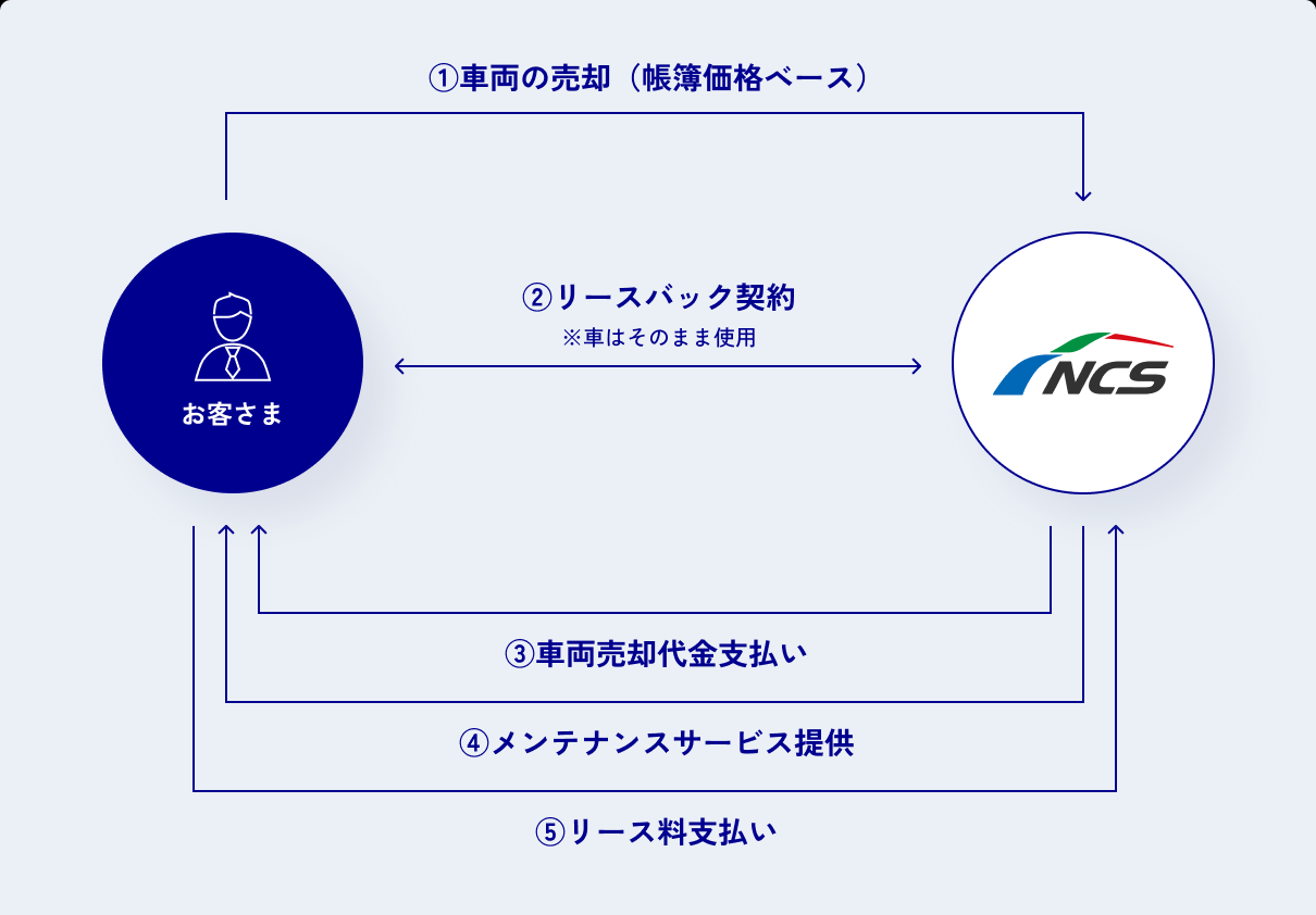 NCSのリースバック契約の図