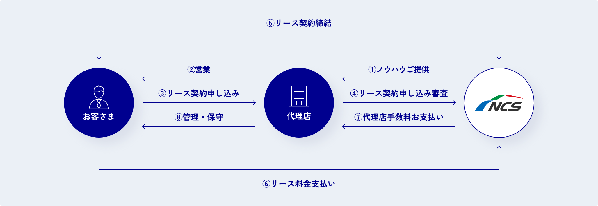 オートリースに関するノウハウを代理店の仕組み