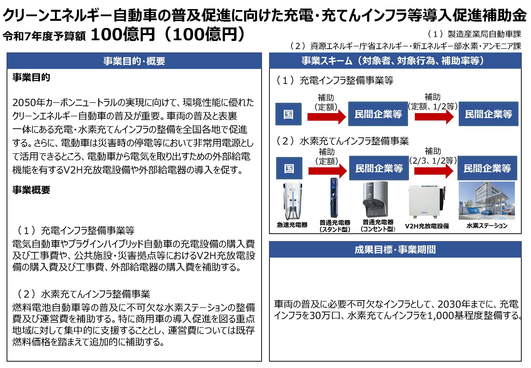 クリーンエネルギー自動車の充電・充てんインフラ導入補助金概要。事業目的、補助対象、補助率、充電機・水素ステーションなどの写真、2030年までの設置目標（充電30万口・水素充てん1,000基）を説明。