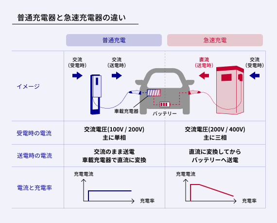 普通充電器と急速充電器の違い