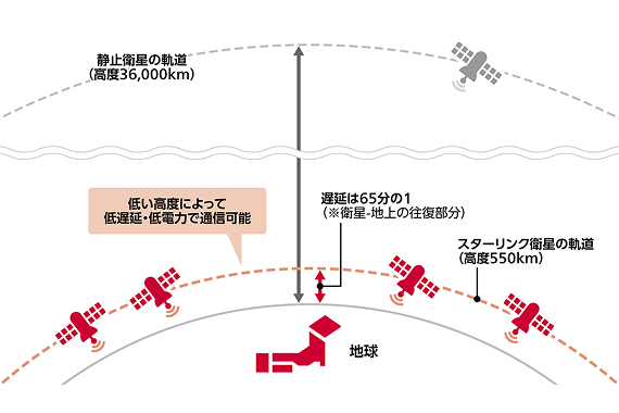 Starlinkの衛星通信と従来の衛星通信の違いを表した図