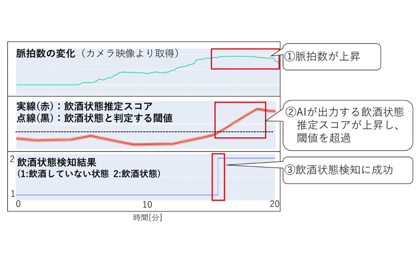 脈拍数の変化に対する追随性の向上