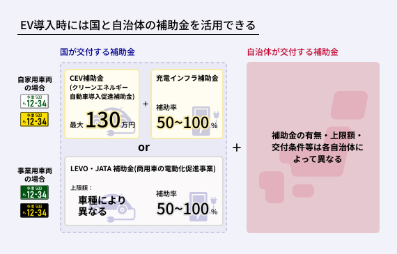 EV導入時には国と自治体の補助金を活用する