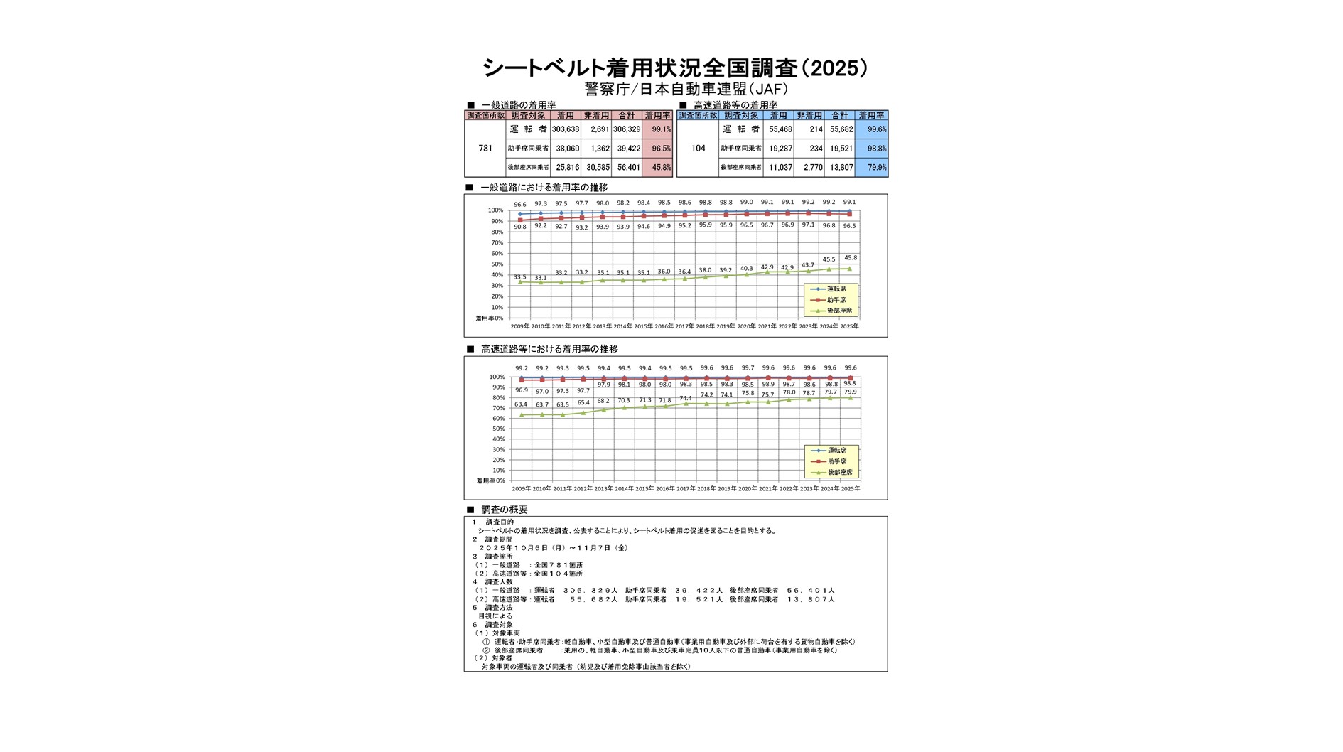 2025年シートベルト着用状況全国調査