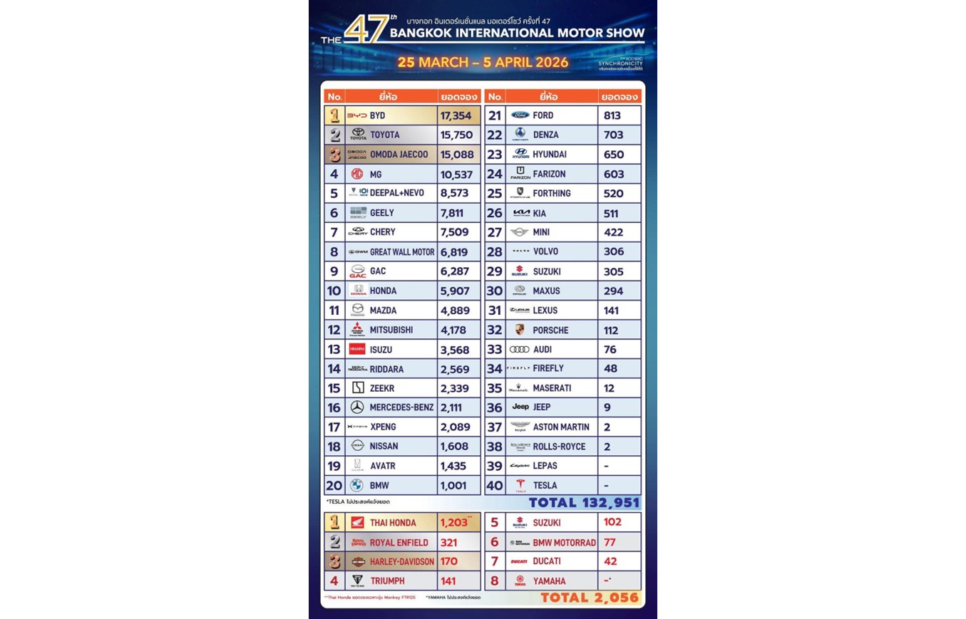 第47回バンコク国際モーターショーの最終受注ランキング