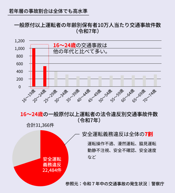 道路の交通に関する統計 一般原付以上運転者（第１当事者）の年齢層別免許保有者10万人当たり交通事故件数の推移(表3-1-1)