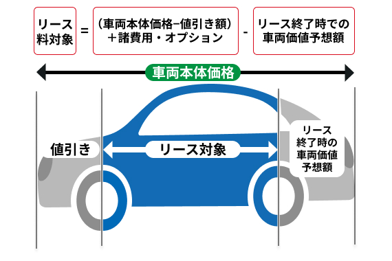 カーリースの料金構成要素