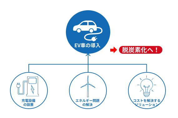 EV（電気自動車）と脱炭素ソリューション