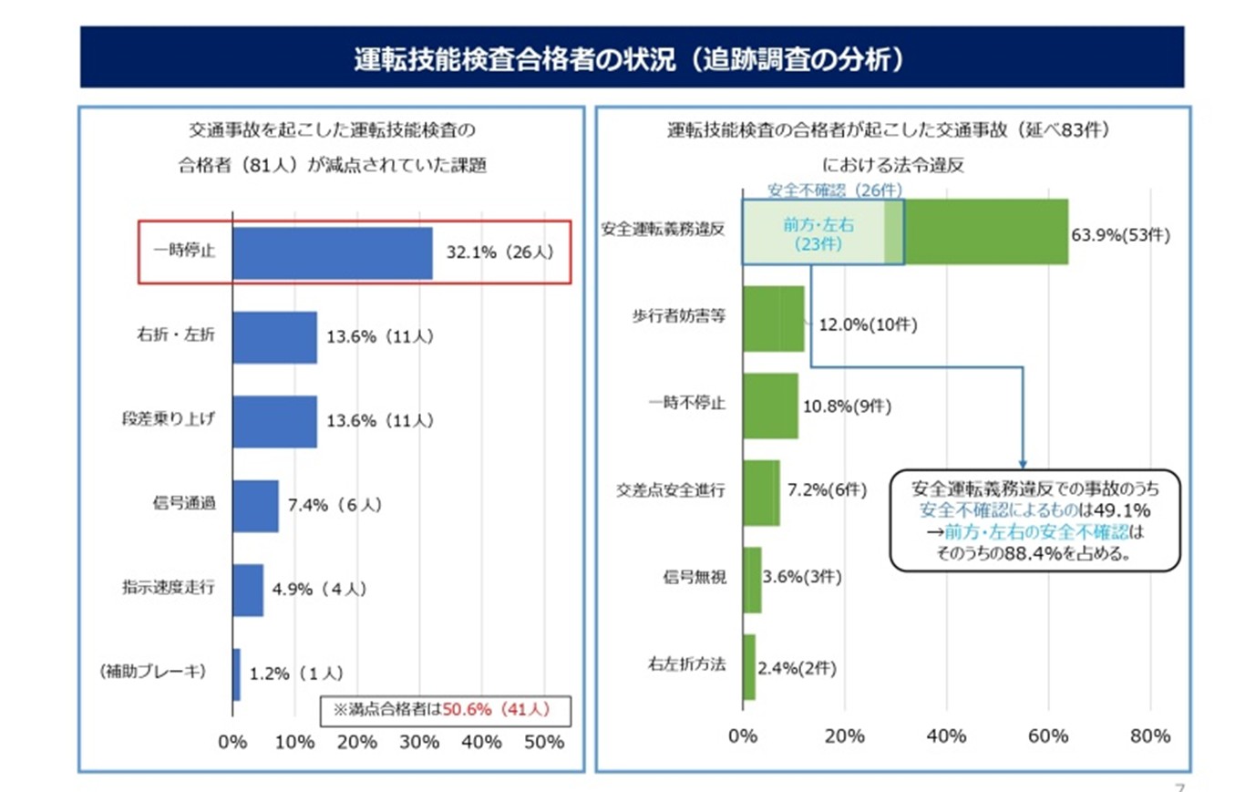 運転技能検査合格者の状況