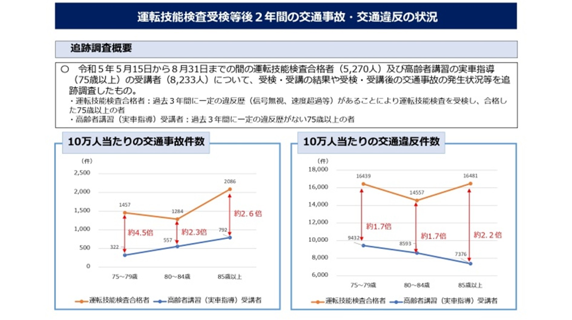 高齢運転者の運転技能検査を見直しへ　合格者の事故率高く、警察庁が検討会