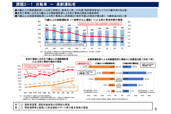 警察庁交通局「令和７年における交通事故の発生状況について｜課題２－１ 自動車 ～ 高齢運転者」