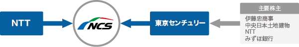 NCS株式構成図：ncsの株主及びビジネスパートナーが、nttと東京センチュリーです。東京センチュリーの主要株主は、伊藤忠商事と中央日本土地建物、ntt、みずほ銀行です。