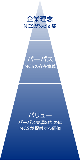 土台に「バリュー」パーパス実現のためにNCSが提供する価値」があり、その上部に「パーパス」NCSの存在意義」があり、最上部に「企業理念」NCSが目指す姿としている