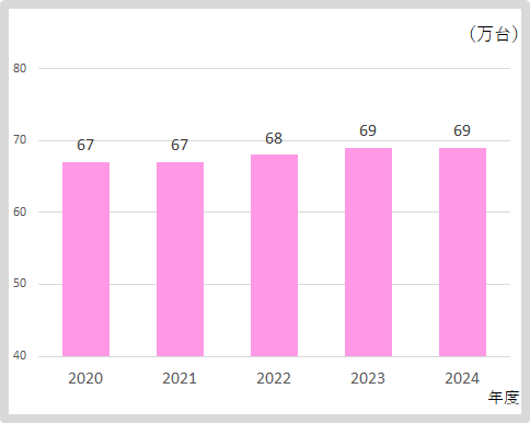車両管理台数：2024年度69万台、2023年度69万台、2022年度68万台、2021年度67万台、2020年度67万台