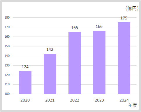 経常利益：2024年度175億円、2023年度166億円、2022年度165億円、2021年度142億円、2020年度124億円