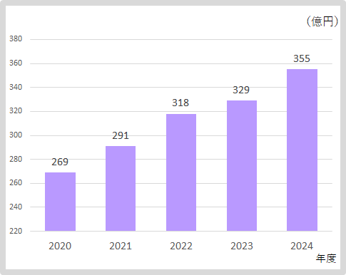 売上総利益：2024年度355億円、2023年度329億円、2022年度318億円、2021年度291億円、2020年度269億円