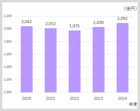 売上高：2024年度2,062億円、2023年度2,030億円、2022年度1,975億円、2021年度2,012億円、2020年度2,042億円