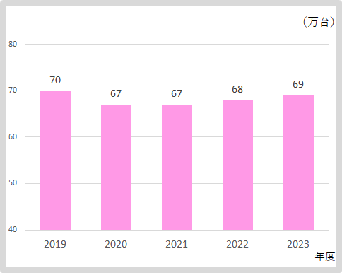 車両管理台数：2023年69万台、2022年68万台、2021年67万台、2020年67万台、2019年70万台