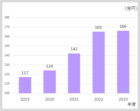 経常利益：2023年166億円、2022年165億円、2021年142億円、2020年124億円、2019年117億円